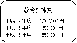 pێlp`: P
17Nx@  1,000,000~
16Nx@   650,000~
15Nx@   550,000~
̏ꍇ
